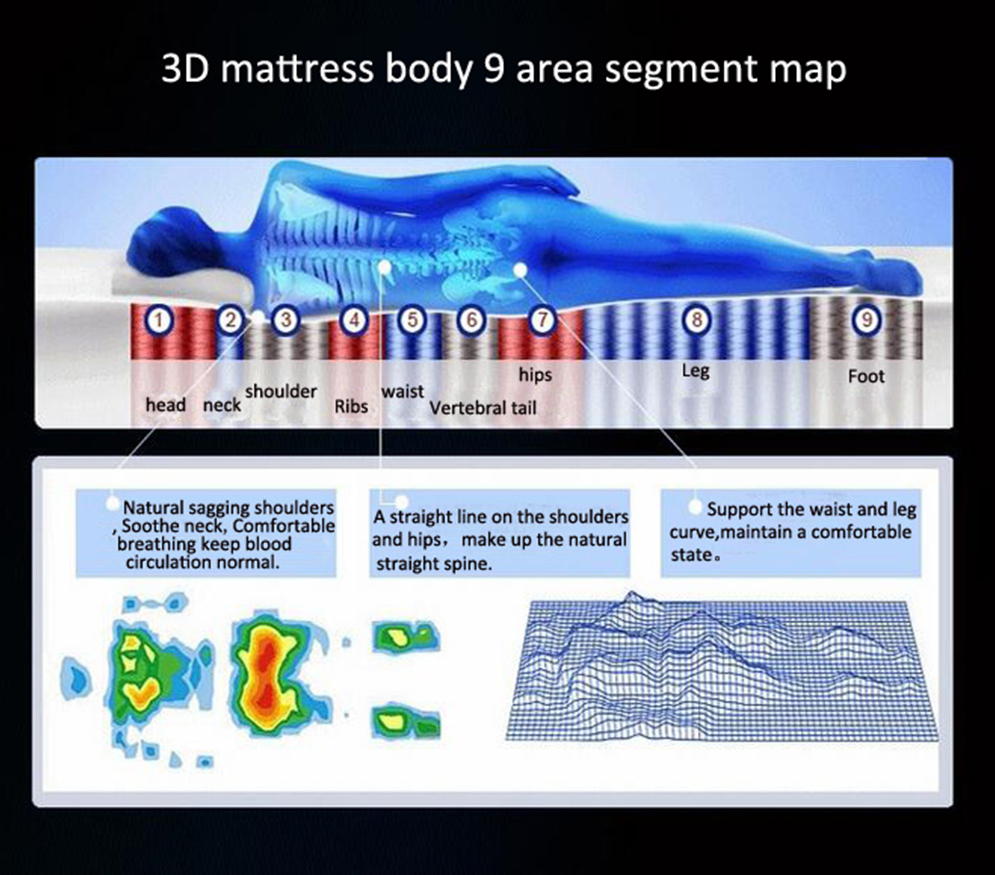 Pressure distribution of 3d mattress
